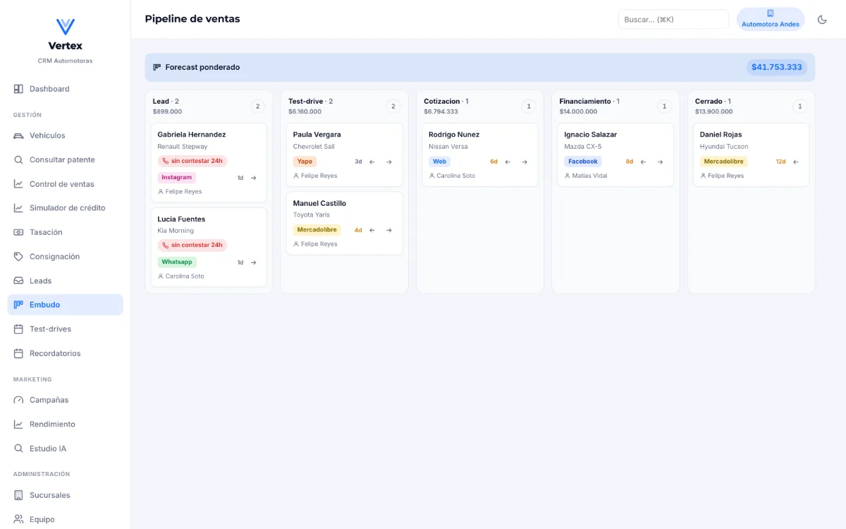 CRM Automotoras de Vertex: embudo de ventas con las oportunidades repartidas por etapa.